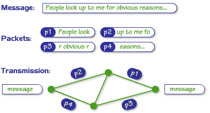 Packet-switching - graphic